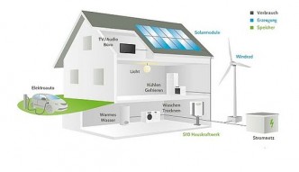 Die Energie wird in den Solarzellen auf dem Dach produziert und zur Speicherungseinheit geleitet. Nun kann jederzeit, auch unabhängig von der Sonneneinstrahlung Strom entnommen werden. (Grafik: E3DC)